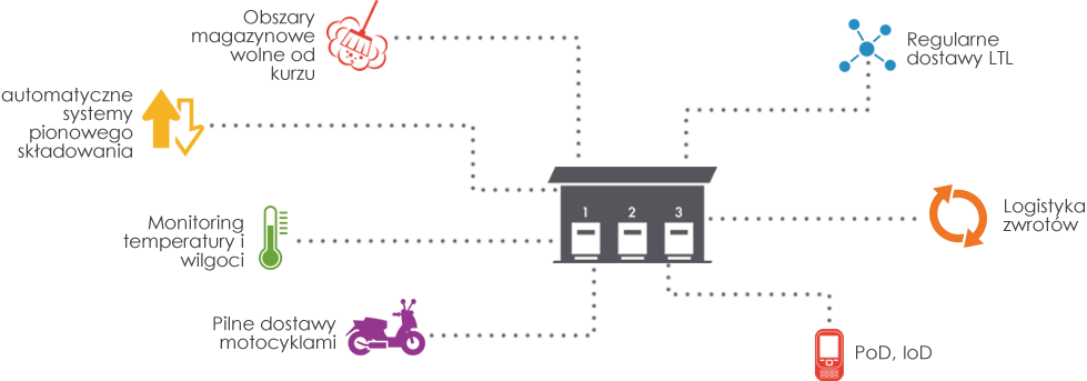 Electronics Goods Logistics