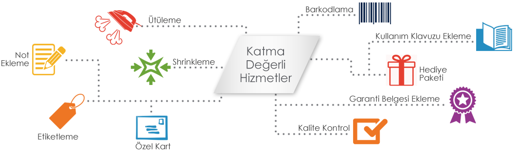 Katma Değerli Hizmetler Katma Değerli Hizmetler
