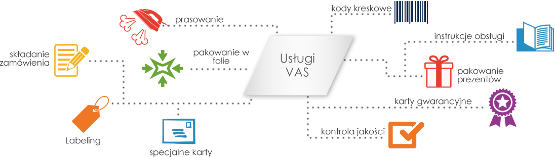 Value Added Services