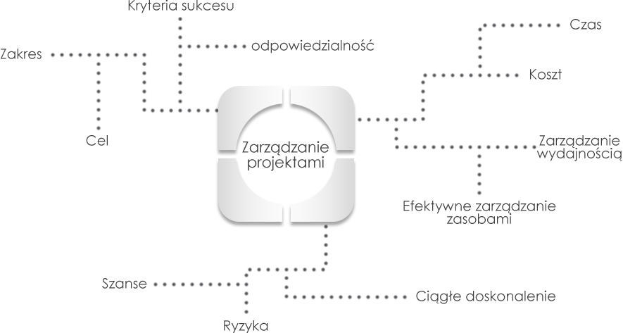 Project Management