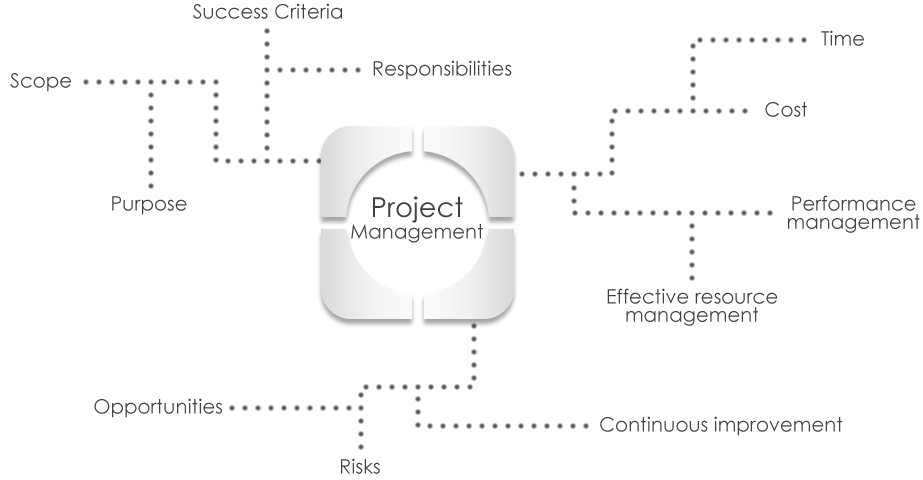 Project Management Project Management