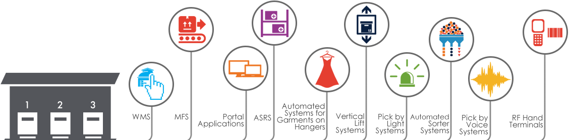 Warehousing Technologies
