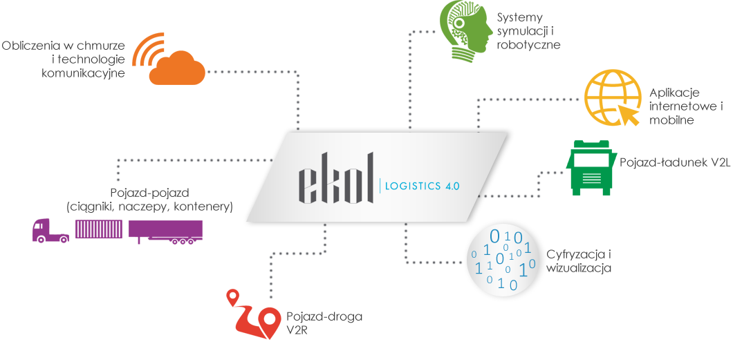 Logistics 4.0