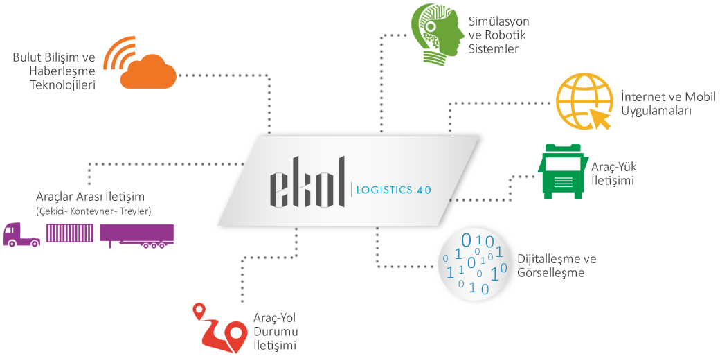 Lojistik 4.0