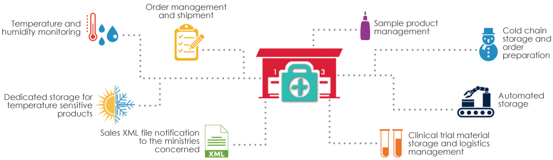 Healthcare Logistics - Warehousing Healthcare Logistics - Warehousing