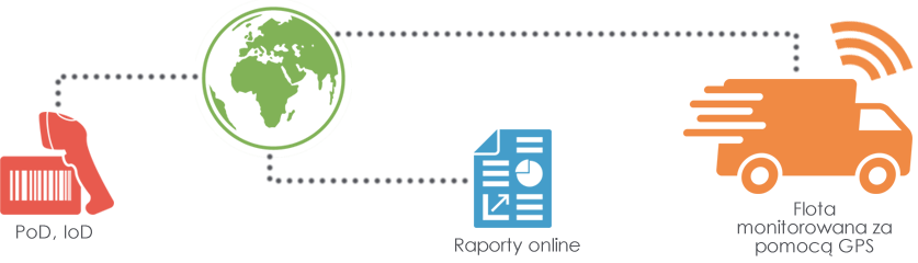 Domestic Distribution Technology