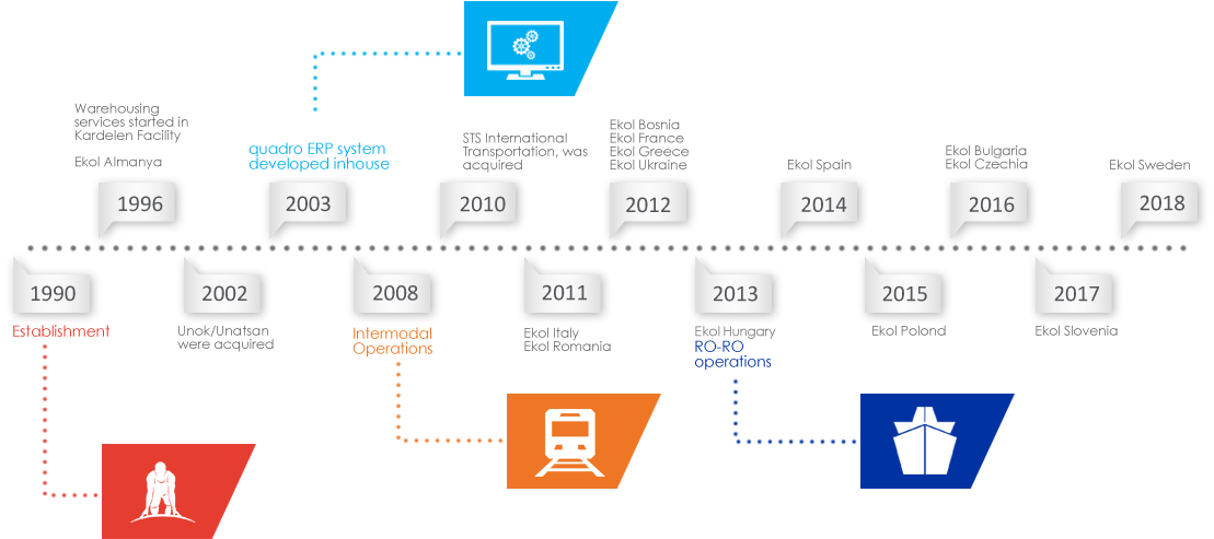 Ekol Logistics Timeline Ekol Logistics Timeline