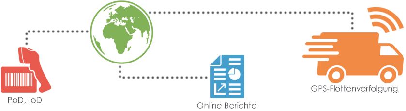 Technologie