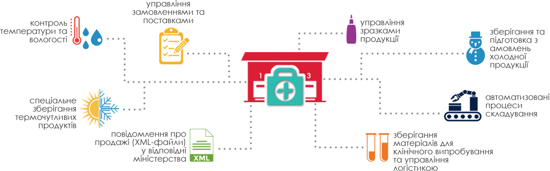 warehousing management for healthcare industry